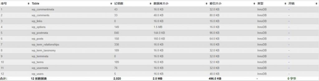WP-Optimize统计数据表信息