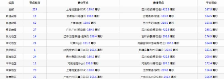 HostYun怎么样?HostYun洛杉矶CN2 GIA廉价版简单测试