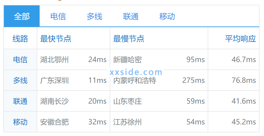 [测评]HOSTKVM香港CN2 VPS（葵湾机房HK,KW）hostkvm测速怎么样