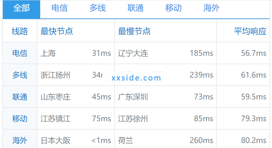 [测评]HOSTKVM香港CN2 VPS日本(大阪机房)hostkvm测速怎么样