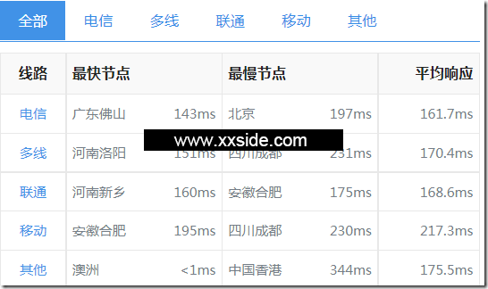 HostYun最强测评 澳洲机房AMD系列VPS测试